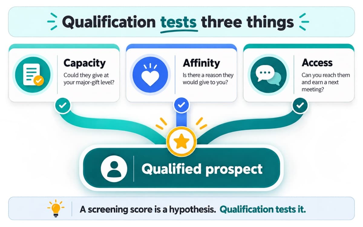 Capacity, affinity, and access converging to qualify a fundraising prospect.