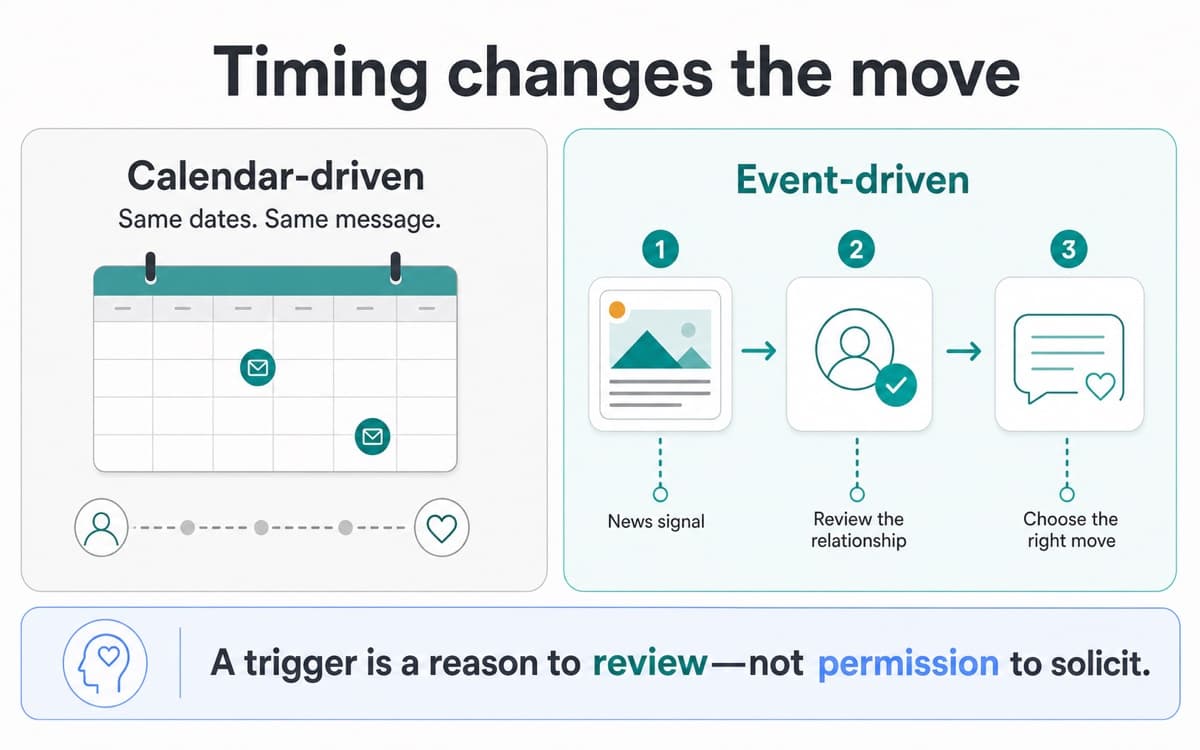 Calendar-driven outreach compared with event-driven moves that begin with a news signal and human review.
