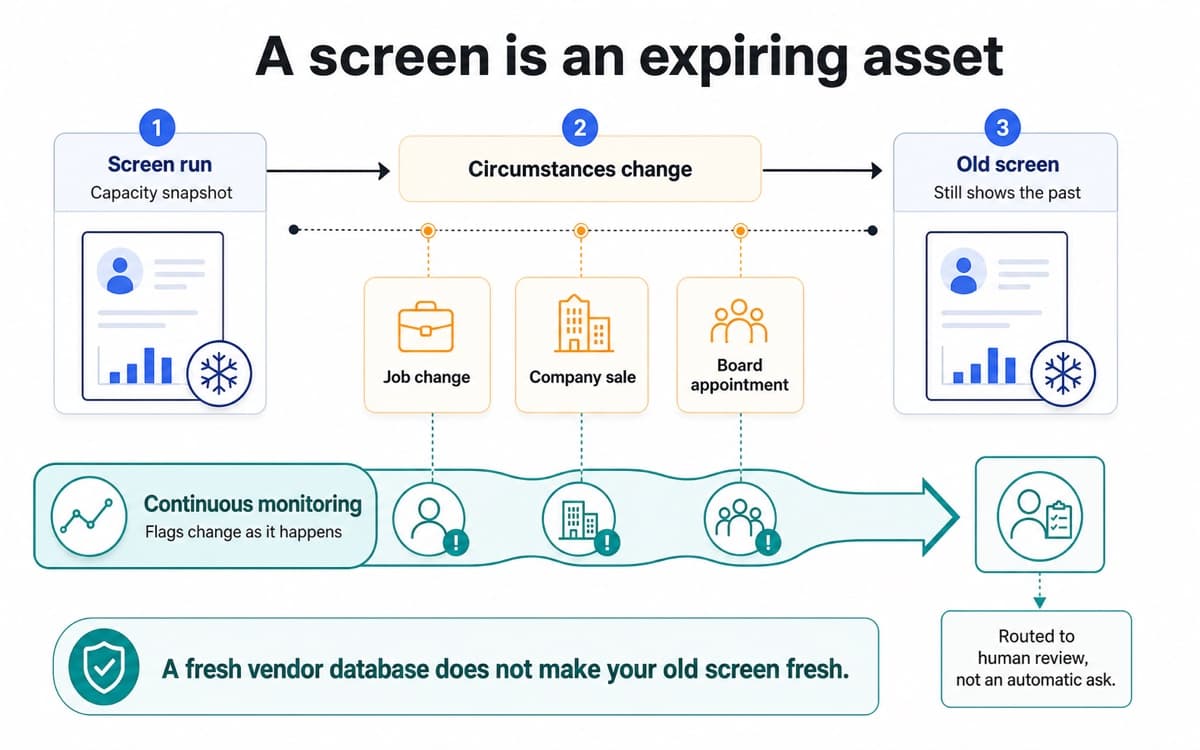 A capacity snapshot becoming stale while job, company, and board events are detected by continuous monitoring.