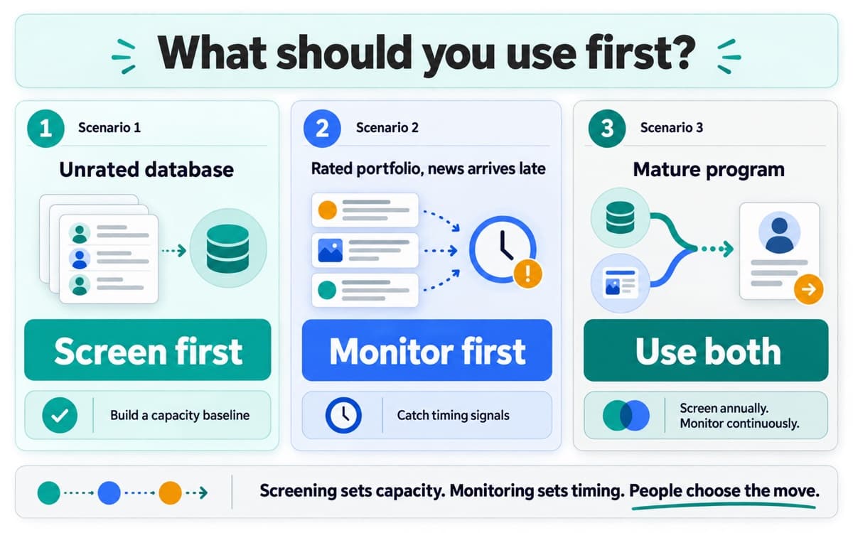 Three scenarios showing when to screen first, monitor first, or use both systems.